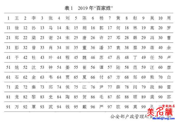 百家姓最新排名，公安部2019全國姓名起名報告