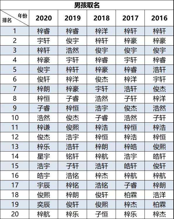 2020新生兒爆款名字出爐！"梓睿"、“梓晴”領(lǐng)銜廣東佛山新生兒名字榜首