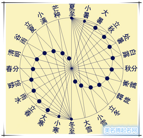 二十四節(jié)氣的由來與起名含義