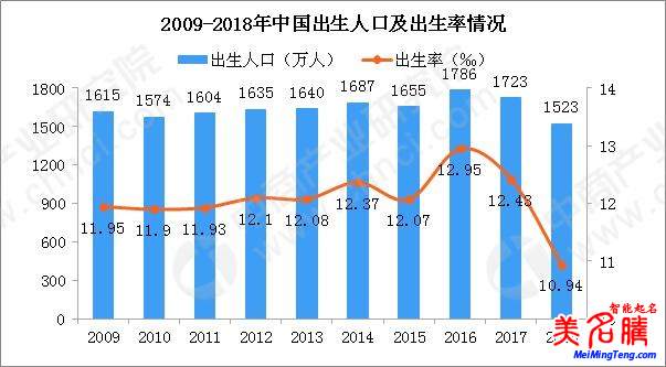 國(guó)家統(tǒng)計(jì)局發(fā)布2018狗年出生人口數(shù)據(jù)，出生人口減少200萬(wàn)！