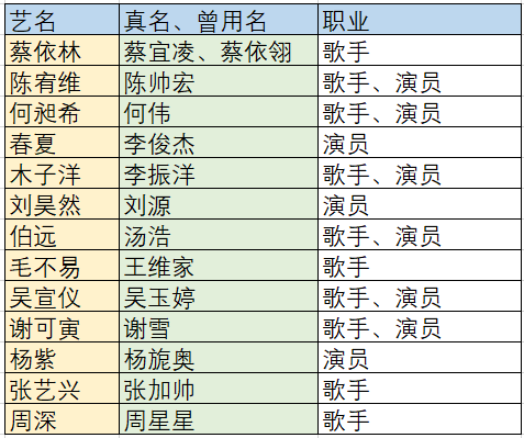 明星改名列表