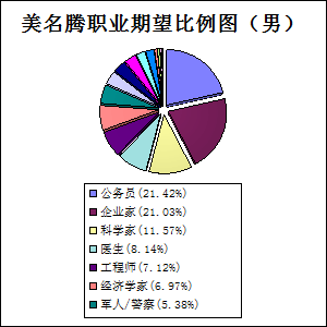 美名騰起名字男孩職業(yè)期望比例圖